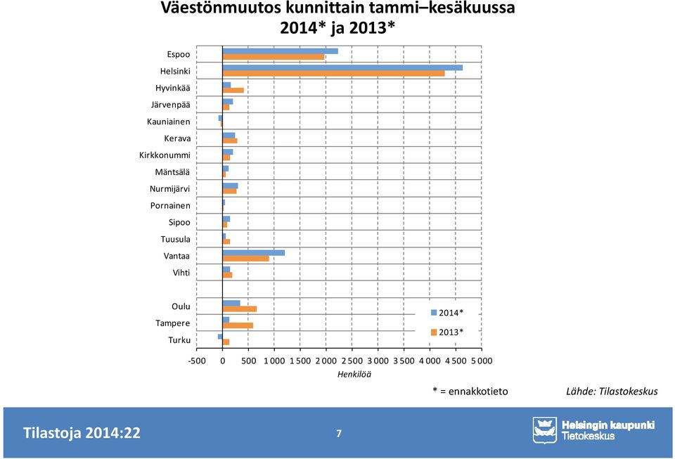 Vantaa Vihti i Oulu Tampere Turku 2014* 2013* -500 0 500 1 000 1 500 2 000 2 500 3