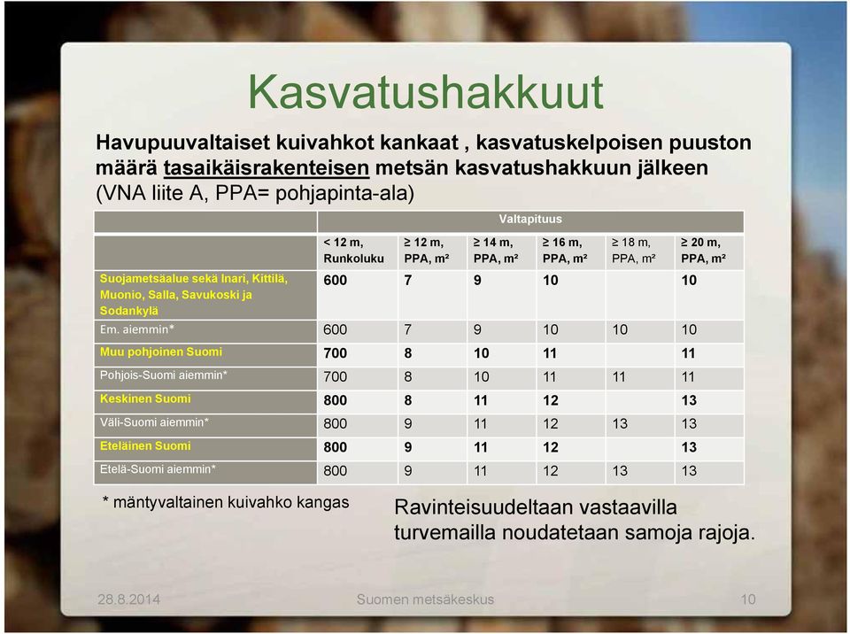 aiemmin* 600 7 9 10 10 10 Muu pohjoinen Suomi 700 8 10 11 11 Pohjois-Suomi aiemmin* 700 8 10 11 11 11 Keskinen Suomi 800 8 11 12 13 Väli-Suomi aiemmin* 800 9 11 12 13 13