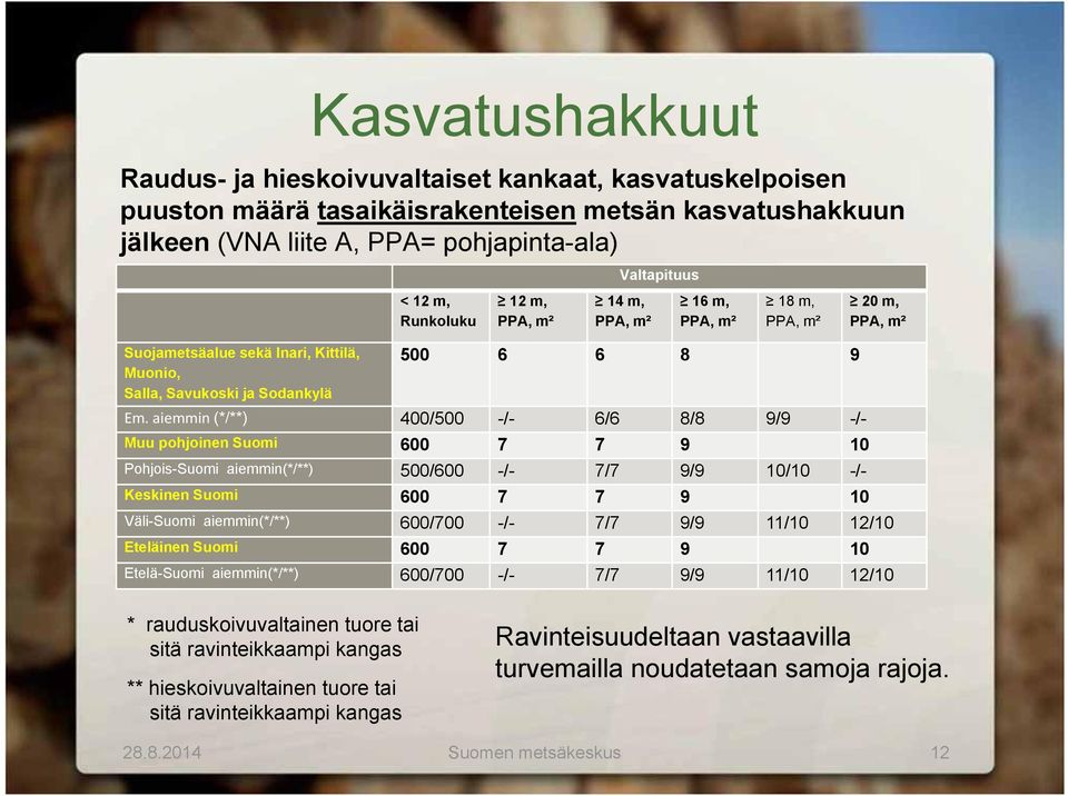 aiemmin (*/**) 400/500 -/- 6/6 8/8 9/9 -/- Muu pohjoinen Suomi 600 7 7 9 10 Pohjois-Suomi aiemmin(*/**) 500/600 -/- 7/7 9/9 10/10 -/- Keskinen Suomi 600 7 7 9 10 Väli-Suomi aiemmin(*/**) 600/700 -/-