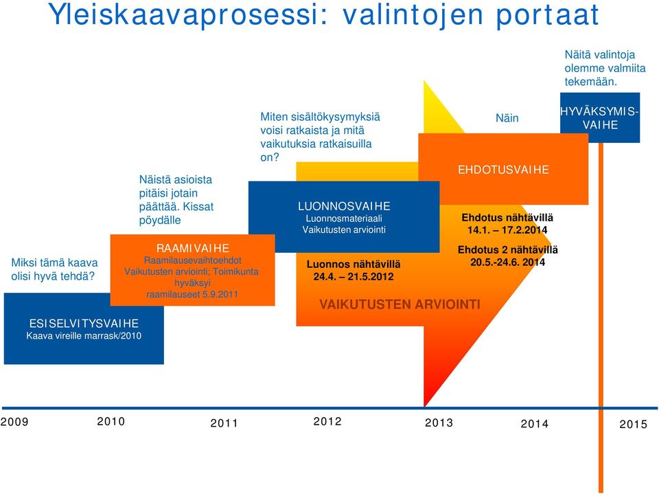 2011 Miten sisältökysymyksiä voisi ratkaista ja mitä vaikutuksia ratkaisuilla on? LUONNOSVAIHE Luonnosmateriaali Vaikutusten arviointi Luonnos nähtävillä 24.4. 21.