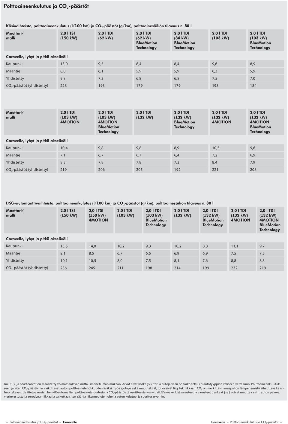 7,3 6,8 6,8 7,5 7,0 CO 2 -päästöt (yhdistetty) 228 193 179 179 198 184 Moottori/ malli (103 kw) (103 kw) Caravelle, lyhyt ja pitkä akseliväli Kaupunki 10,4 9,8 9,8 8,9 10,5 9,6 Maantie 7,1 6,7 6,7