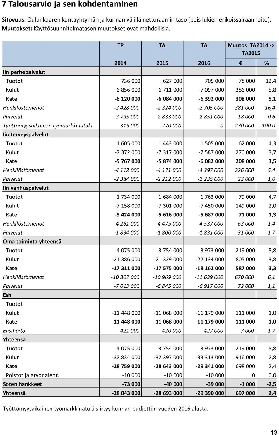 Iin perhepalvelut TP TA TA 2014 2015 2016 % Tuotot 736 000 627 000 705 000 78 000 12,4 Kulut -6 856 000-6 711 000-7 097 000 386 000 5,8 Kate -6 120 000-6 084 000-6 392 000 308 000 5,1 Henkilöstömenot