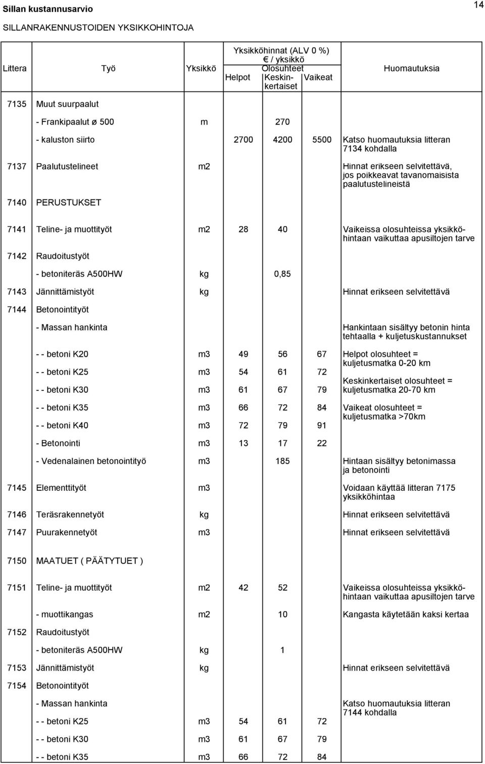 Teline- ja muottityöt m2 28 40 Vaikeissa olosuhteissa yksikköhintaan vaikuttaa apusiltojen tarve 7142 Raudoitustyöt - betoniteräs A500HW kg 0,85 7143 Jännittämistyöt kg Hinnat erikseen selvitettävä