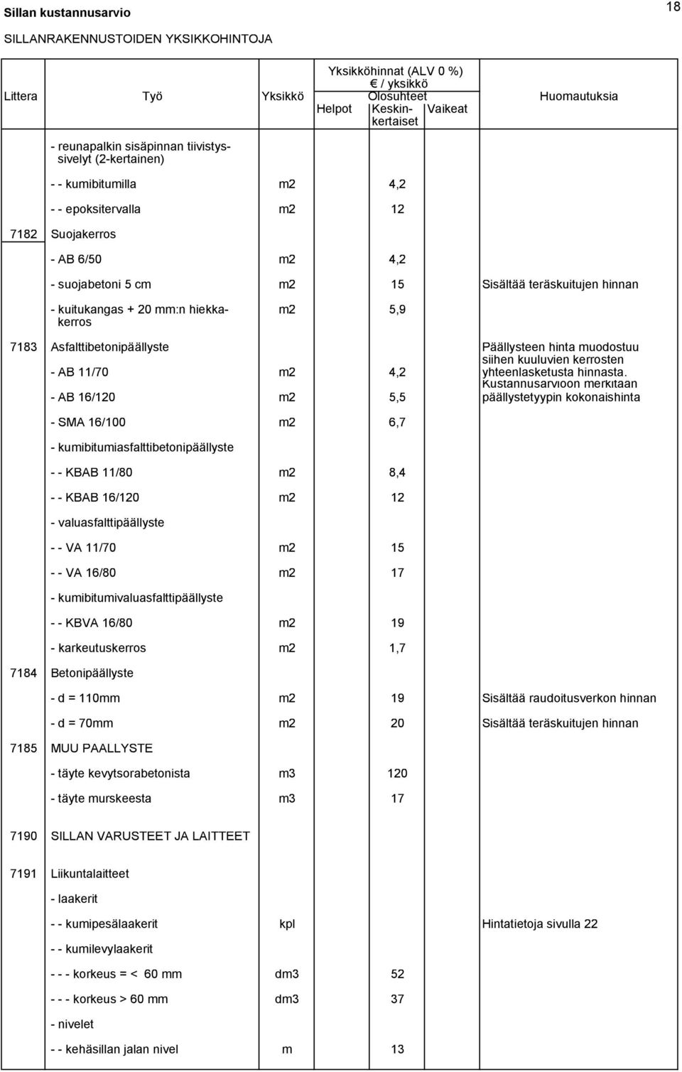 7183 Asfalttibetonipäällyste Päällysteen hinta muodostuu siihen kuuluvien kerrosten - AB 11/70 m2 4,2 yhteenlasketusta hinnasta.