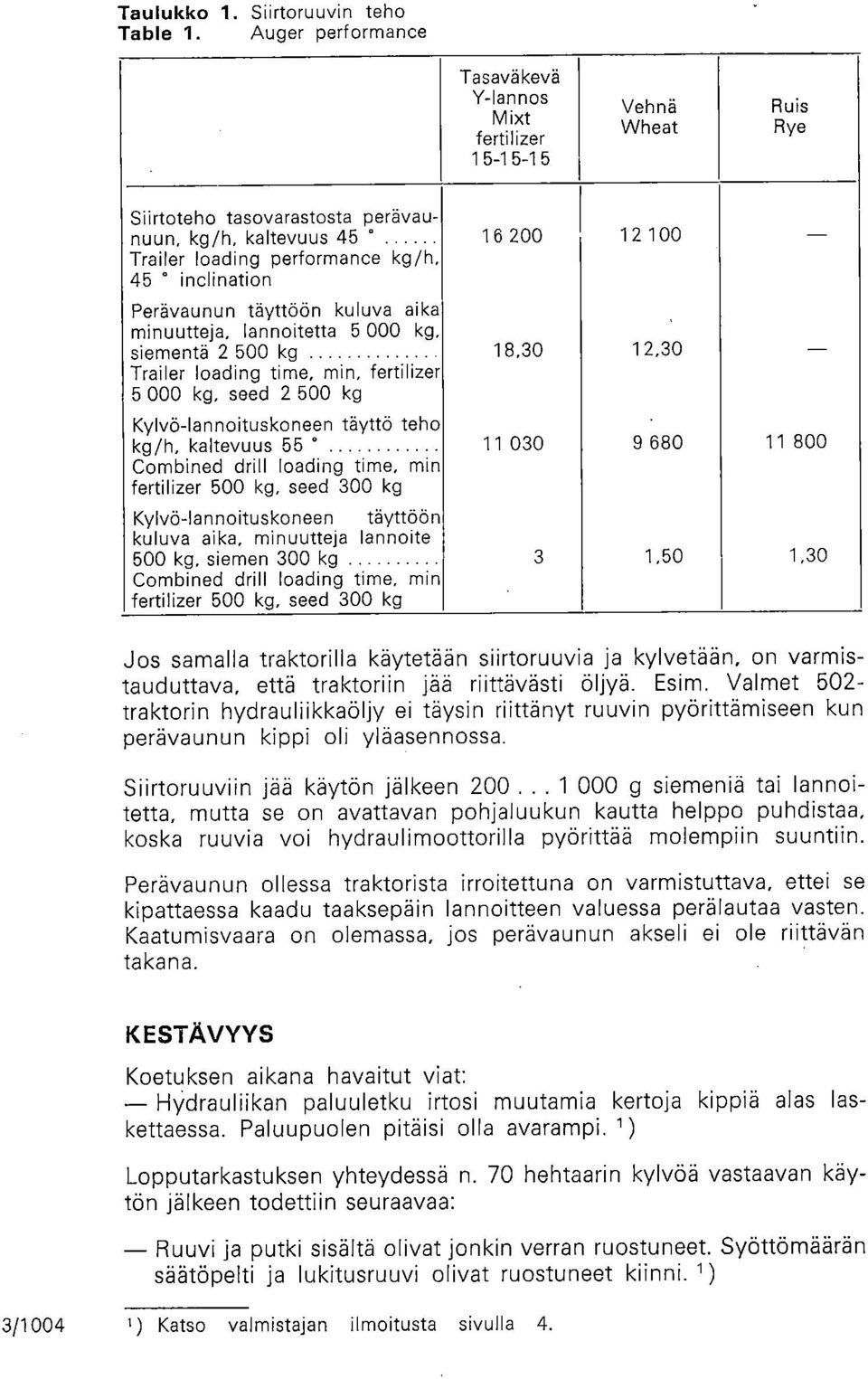 inclination Perävaunun täyttöön kuluva aika minuutteja, lannoitetta 5 000 kg, siementä 2 500 kg 18,30 Trailer loading time, min, fertilizer 5 000 kg, seed 2 500 kg, 12,30 Kylvö-lannoituskoneen täyttö