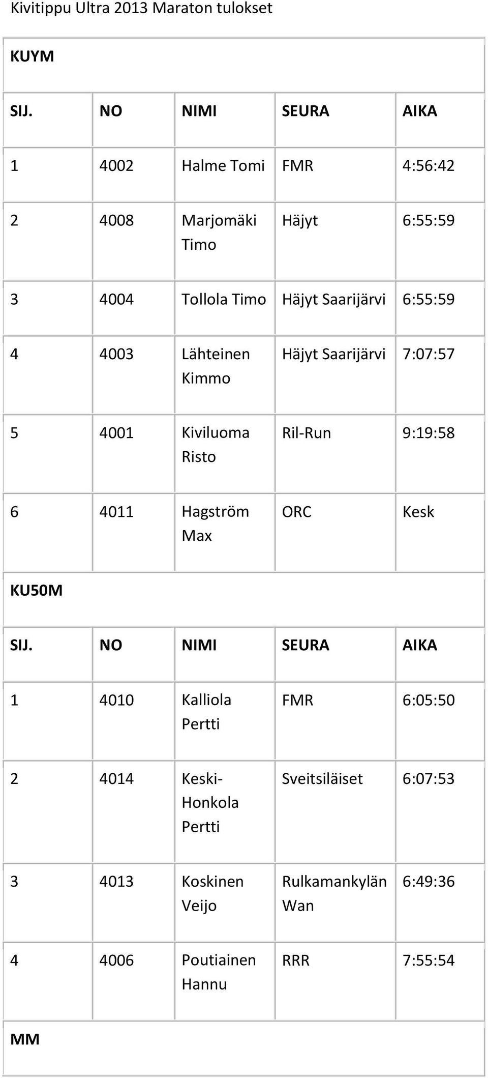 Risto Ril-Run 9:19:58 6 4011 Hagström Max ORC Kesk KU50M 1 4010 Kalliola Pertti FMR 6:05:50 2 4014 Keski-