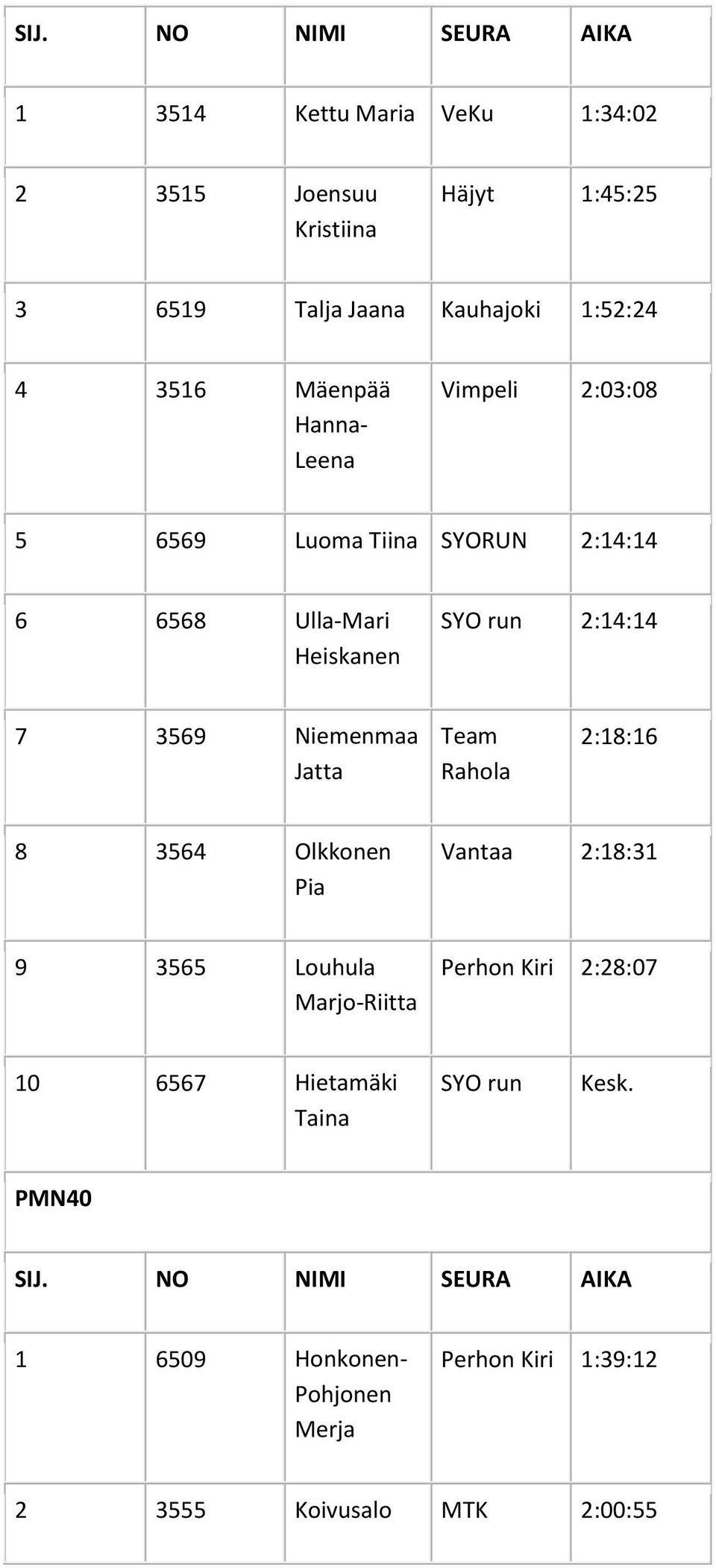 3569 Niemenmaa Jatta Team Rahola 2:18:16 8 3564 Olkkonen Pia Vantaa 2:18:31 9 3565 Louhula Marjo-Riitta Perhon Kiri