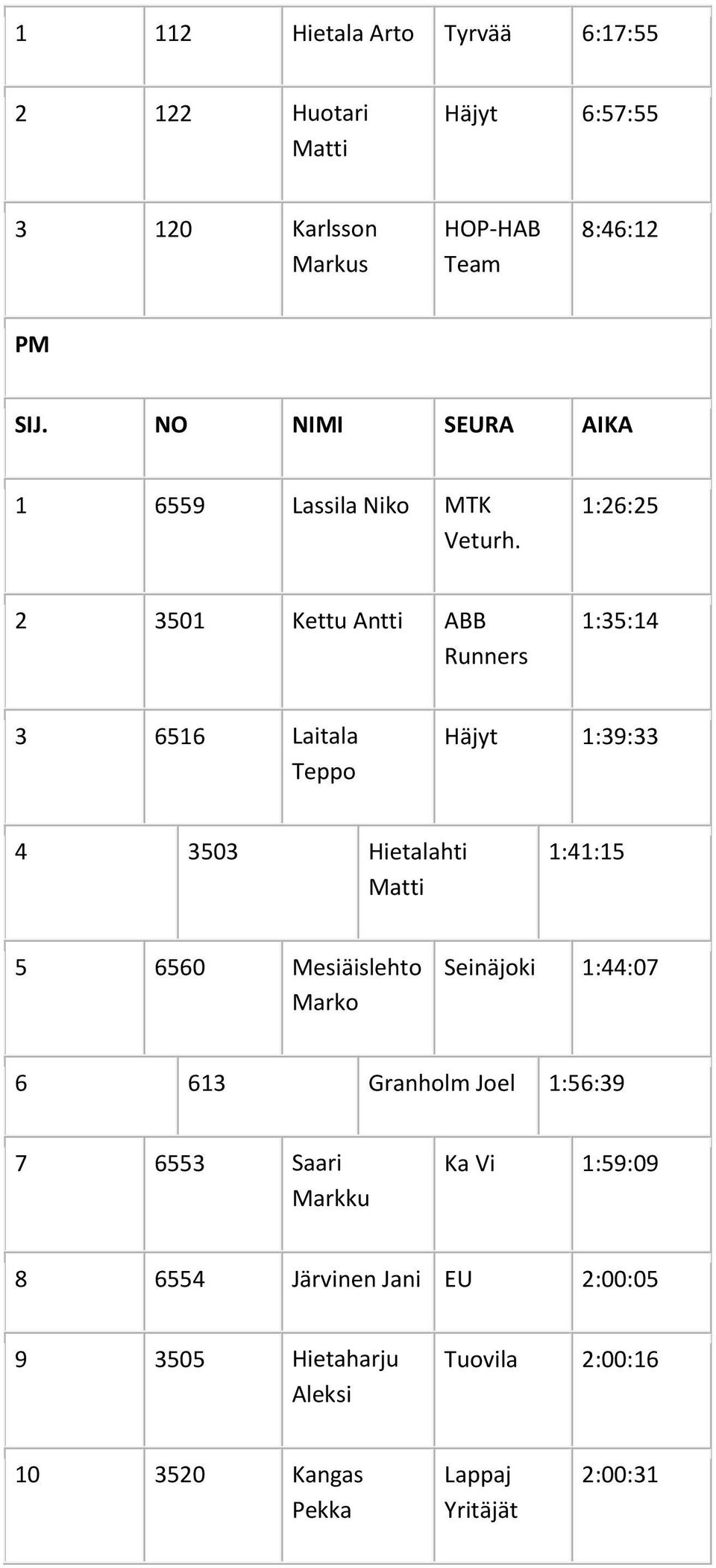 1:26:25 2 3501 Kettu Antti ABB Runners 1:35:14 3 6516 Laitala Teppo Häjyt 1:39:33 4 3503 Hietalahti Matti 1:41:15 5 6560