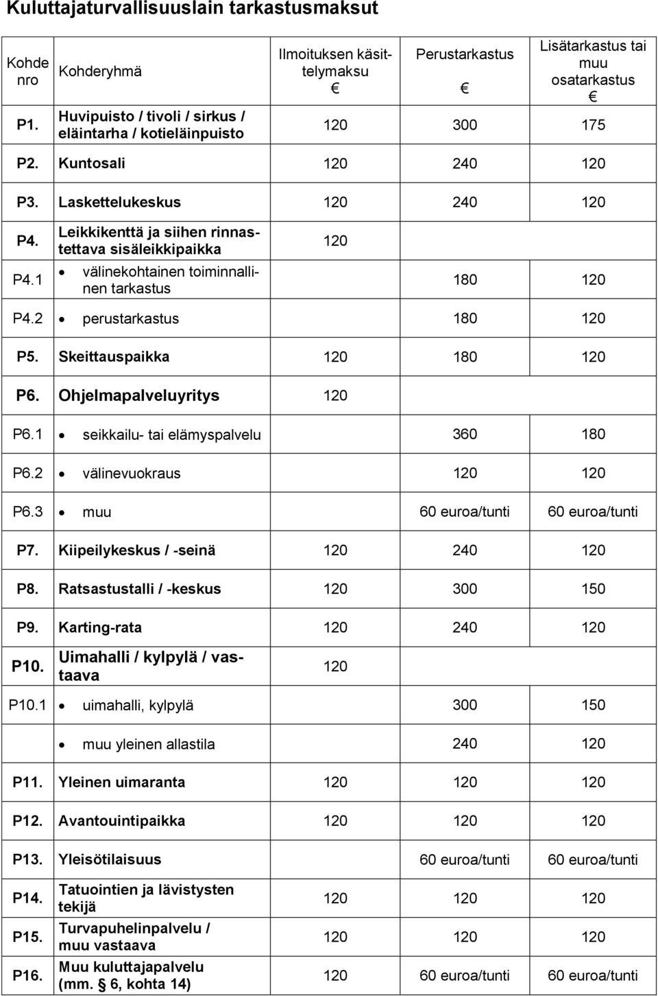 Laskettelukeskus 120 240 120 P4. Leikkikenttä ja siihen rinnastettava sisäleikkipaikka 120 P4.1 välinekohtainen toiminnallinen tarkastus 180 120 P4.2 perustarkastus 180 120 P5.