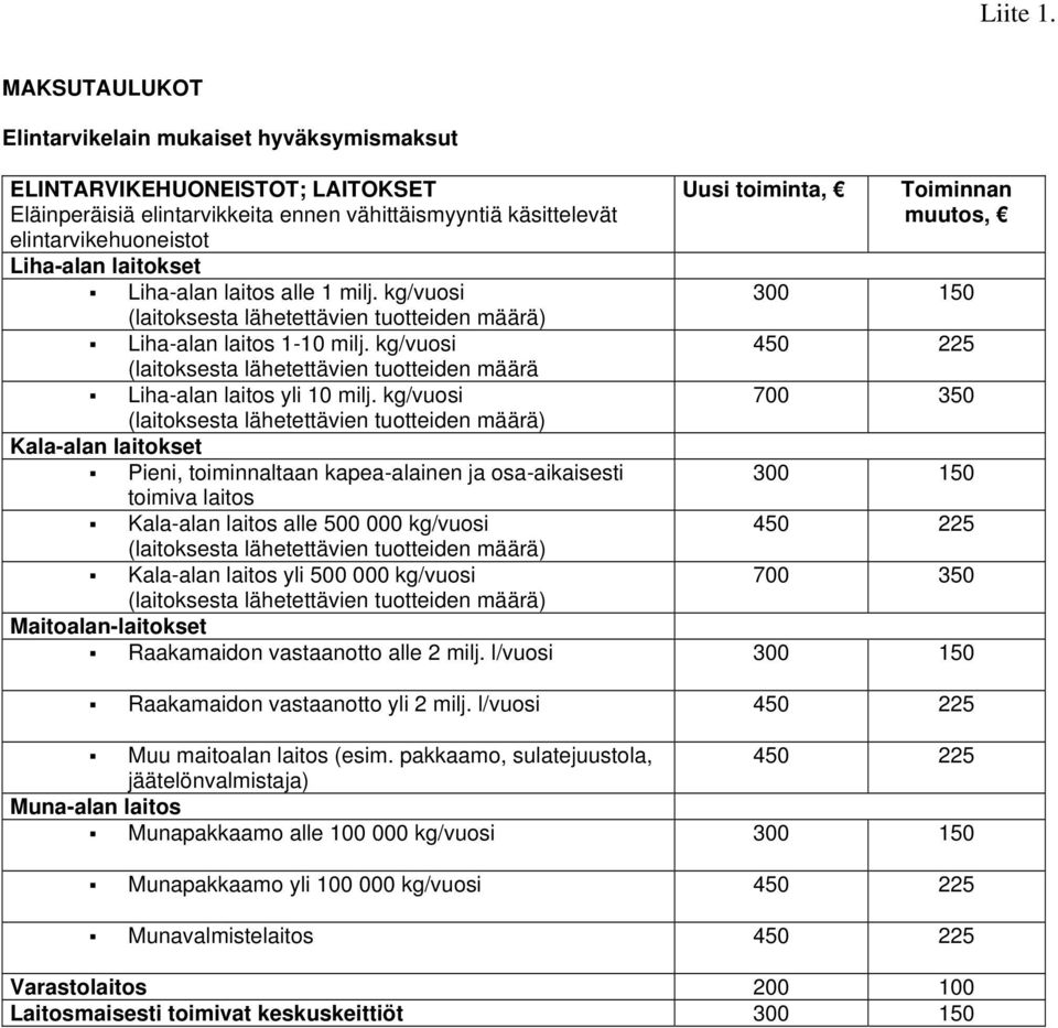 Liha-alan laitos alle 1 milj. kg/vuosi (laitoksesta lähetettävien tuotteiden määrä) Liha-alan laitos 1-10 milj. kg/vuosi (laitoksesta lähetettävien tuotteiden määrä Liha-alan laitos yli 10 milj.