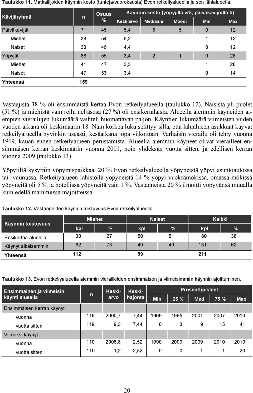 1 0 28 Miehet 41 47 3,3 1 28 Naiset 47 53 3,4 0 14 Yhteensä 159 Vastaajista 38 % oli ensimmäistä kertaa Evon retkeilyalueella (taulukko 12).