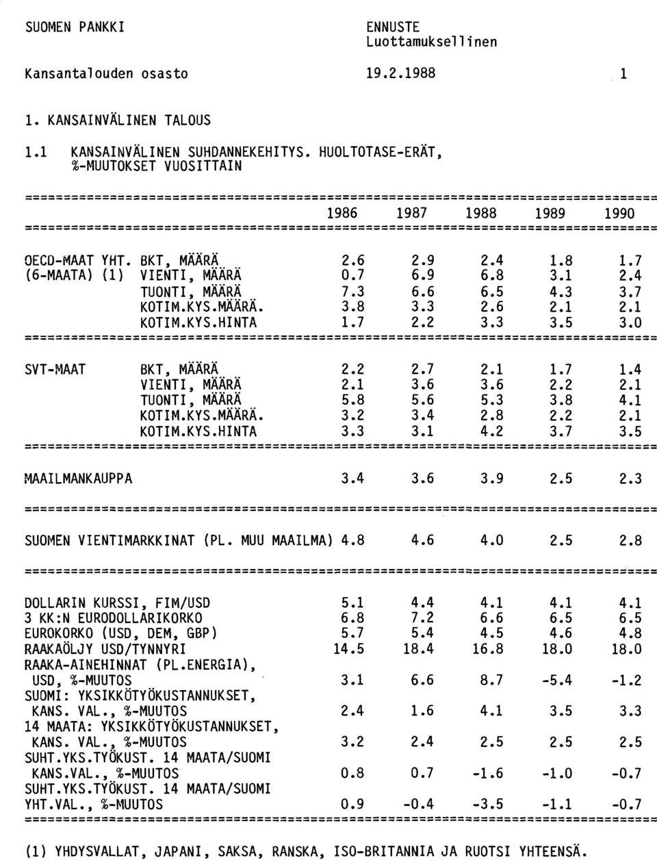8 5.6 5.3 3.8 4.1 KOTIM.KYS.MÄÄRÄ. 3.2 3.4 2.8 2.2 2.1 KOTIM.KYS.HINTA 3.3 3.1 4.2 3.7 3.5 MAAILMANKAUPPA 3.4 3.6 3.9 2.5 2.
