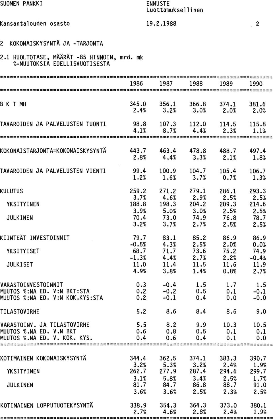 0% 115.8 1.1% KOKONAISTARJONTA=KOKONAISKYSYNTÄ TAVAROIDEN JA PALVELUSTEN VIENTI KULUTUS YKSITYINEN JULKINEN KIINTEÄT INVESTOINNIT YKSITYISET JULKISET VARASTOINVESTOINNIT MUUTOS %:NA ED.