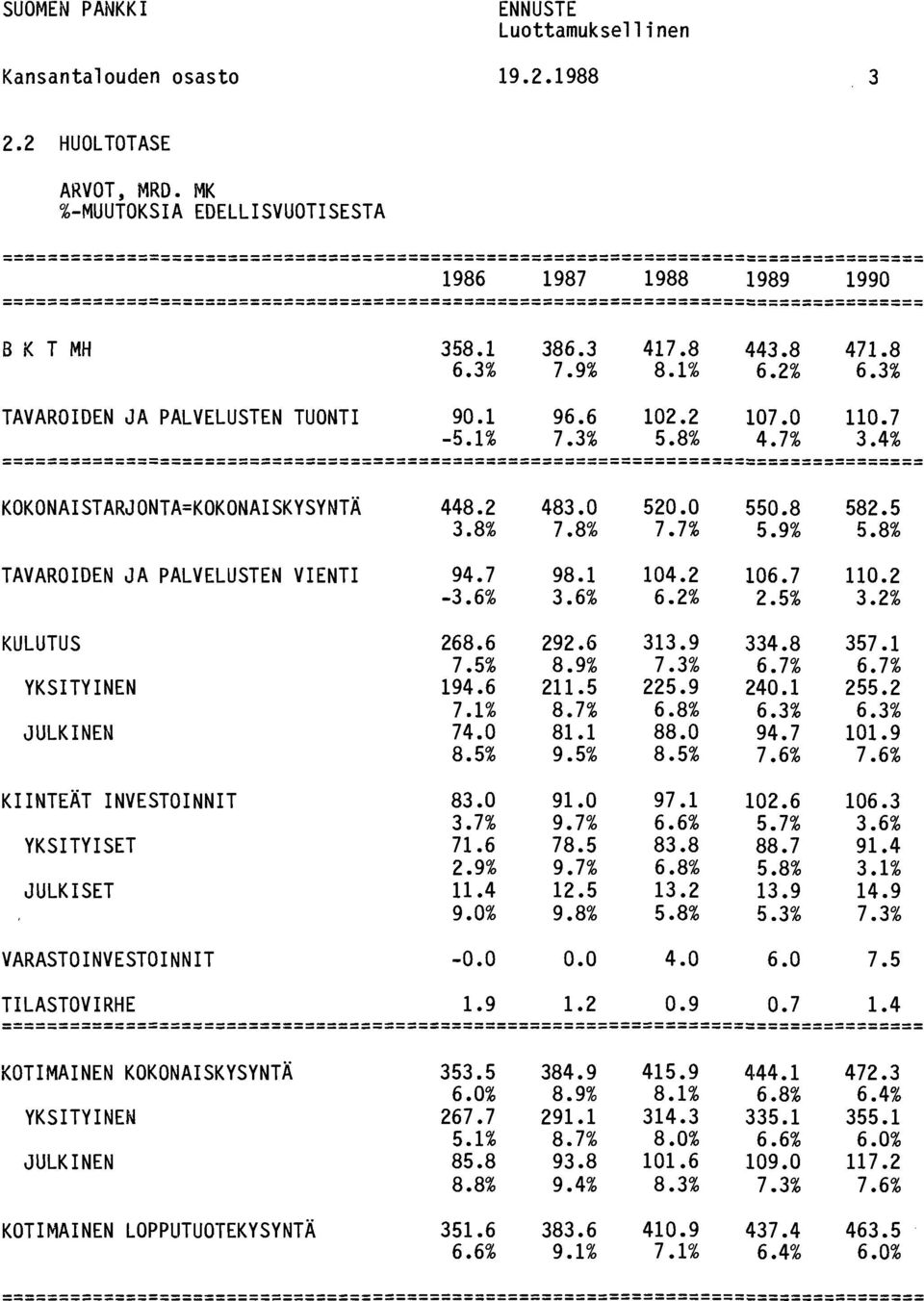 8% TAVAROIDEN JA PALVELUSTEN VIENTI 94.7 98.1 104.2 106.7 110.2 3.6% 3.6% 6.2% 2.5% 3.2% KULUTUS 268.6 292.6 313.9 334.8 357.1 7.5% 8.9% 7.3% 6.7% 6.7% YKSITYINEN 194.6 211.5 225.9 240.1 255.2 7.1% 8.