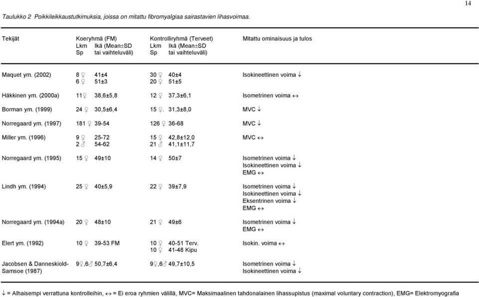 (2002) 8 41±4 30 40±4 Isokineettinen voima 6 51±3 20 51±5 Häkkinen ym. (2000a) 11 38,6±5,8 12 37,3±6,1 Isometrinen voima Borman ym. (1999) 24 30,5±6,4 15. 31,3±8,0 MVC Norregaard ym.