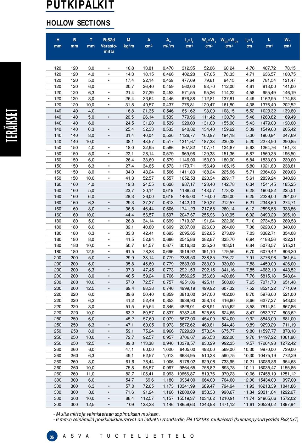 0 20, 7 26, 40 0, 459 562, 00 93, 70 112, 00 4, 61 913, 00 141, 00 120 120 6, 3 21, 4 27, 29 0, 453 571, 55 95, 26 114, 22 4, 58 955, 49 146, 19 120 120 8, 0 26, 4 33, 64 0, 446 676, 88 112, 81 137,