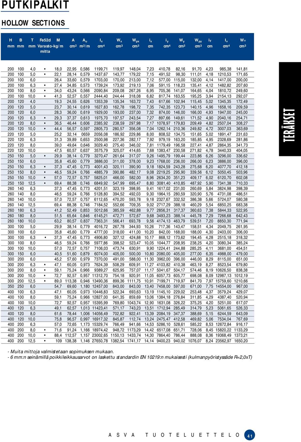 170,00 213,00 7,12 577,00 115,00 132,00 4,14 1417,00 200,00 200 100 6,3 27,4 34,85 0,573 1739,24 173,92 219,13 7,06 591,15 118,23 135,41 4,12 1482,82 207,60 200 100 8,0 34,0 43,24 0,566 2090,84