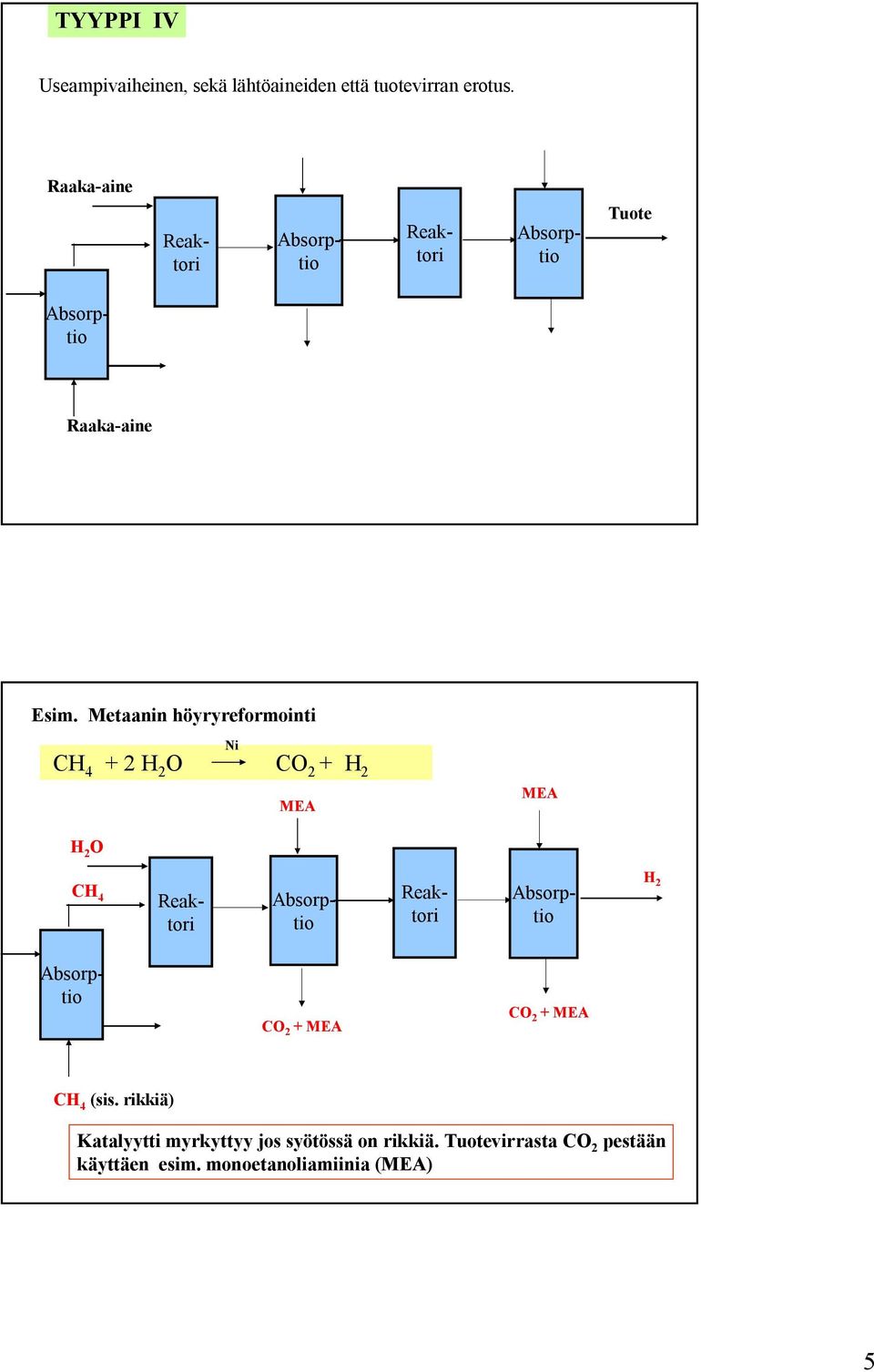 Metaanin höyryreformointi Ni CH 4 + 2 H 2 O CO 2 + H 2 MEA MEA H 2 O CH 4 Reaktori Reaktori Absorptio