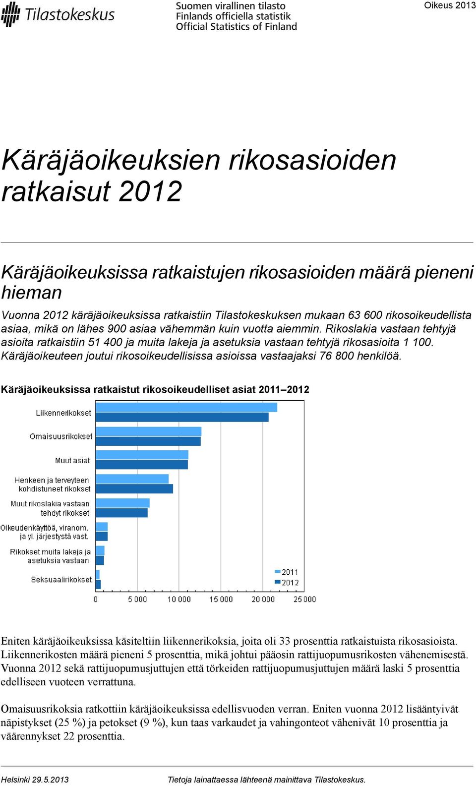 Käräjäoikeuteen joutui rikosoikeudellisissa asioissa vastaajaksi 76 800 henkilöä.