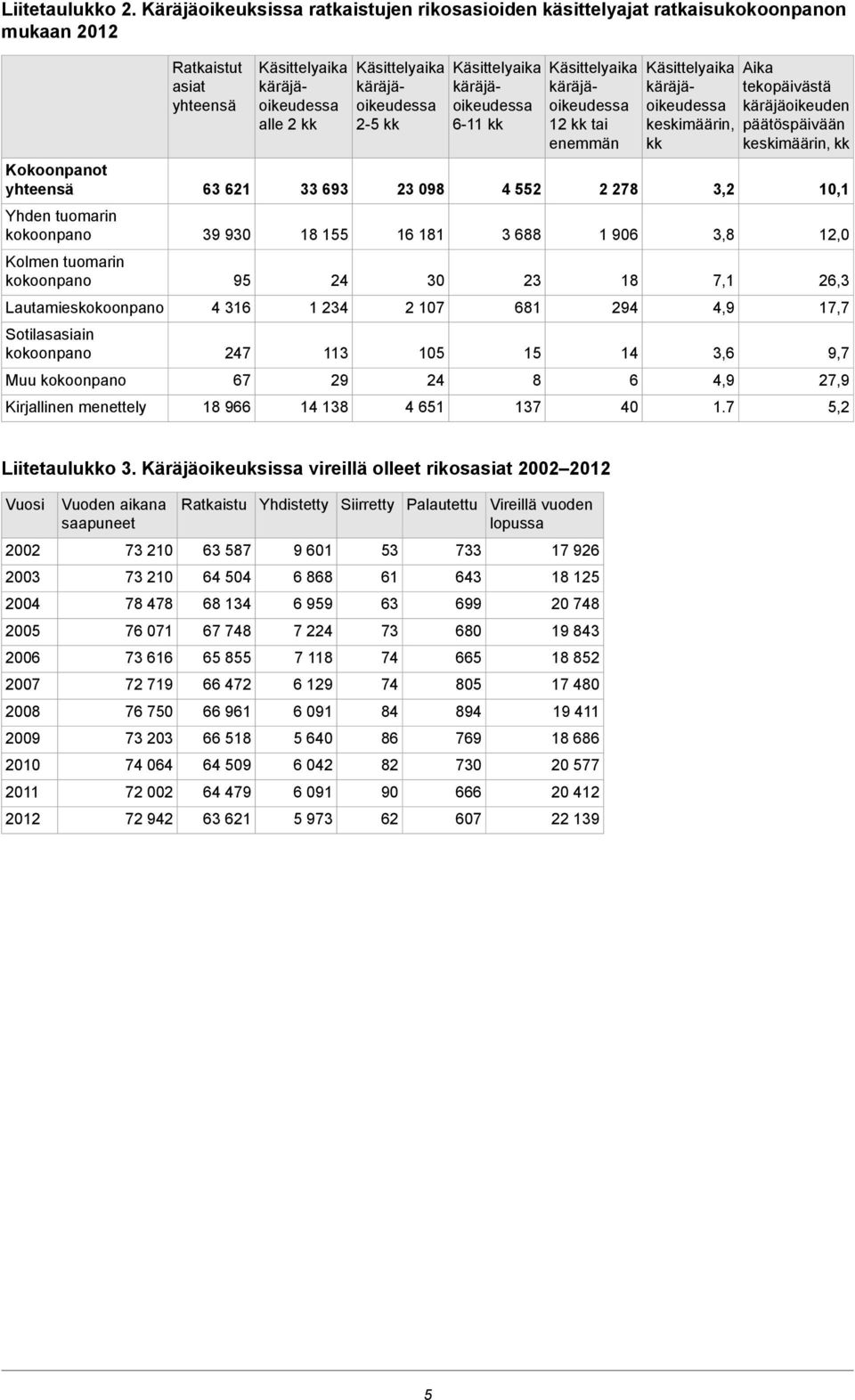 kokoonpano Muu kokoonpano Kirjallinen menettely Ratkaistut asiat yhteensä 63 621 39 930 95 4 316 247 67 18 966 alle 2 kk 33 693 18 155 24 1 234 113 29 14 138 2-5 kk 23 098 16 181 30 2 107 105 24 4