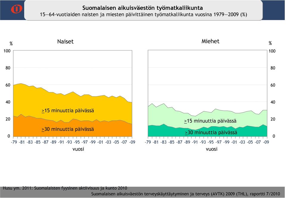 vuosi >15 minuuttia päivässä 2 >3 minuuttia päivässä -79-81 -83-85 -87-89 -91-93 -95-97 -99-1 -3-5 -7-9 vuosi Husu ym.