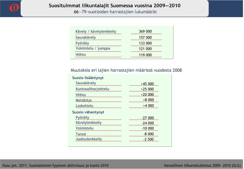 Sauvakävely Kuntosaliharjoittelu Hiihto +2 Metsästys +8 Laskettelu Suosio vähentynyt Pyöräily Kävelylenkkeily Voimistelu +45 +25