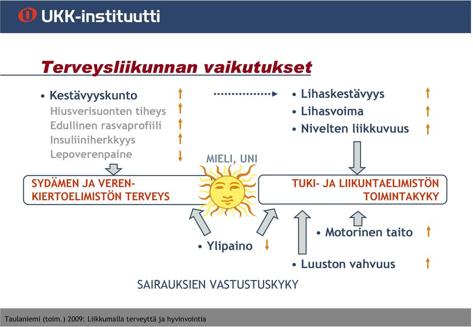 Lihaskestävyys Lihasvoima Nivelten liikkuvuus TUKI- JA LIIKUNTAELIMISTÖN TOIMINTAKYKY Ylipaino