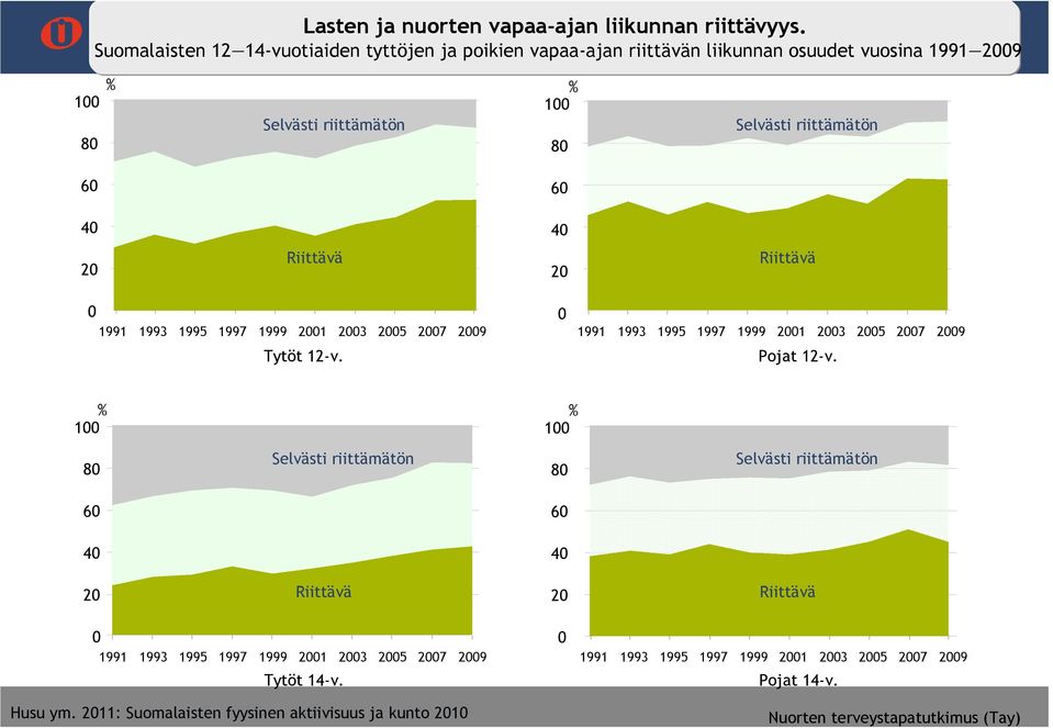 1991 1993 1995 1997 1999 21 23 25 27 29 Tytöt 12-v. 1991 1993 1995 1997 1999 21 23 25 27 29 Pojat 12-v.