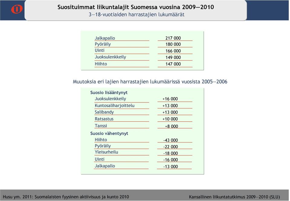 Juoksulenkkeily +16 Kuntosaliharjoittelu +13 Salibandy +13 Ratsastus +1 Tanssi +8 Suosio vähentynyt Hiihto -43 Pyöräily -22