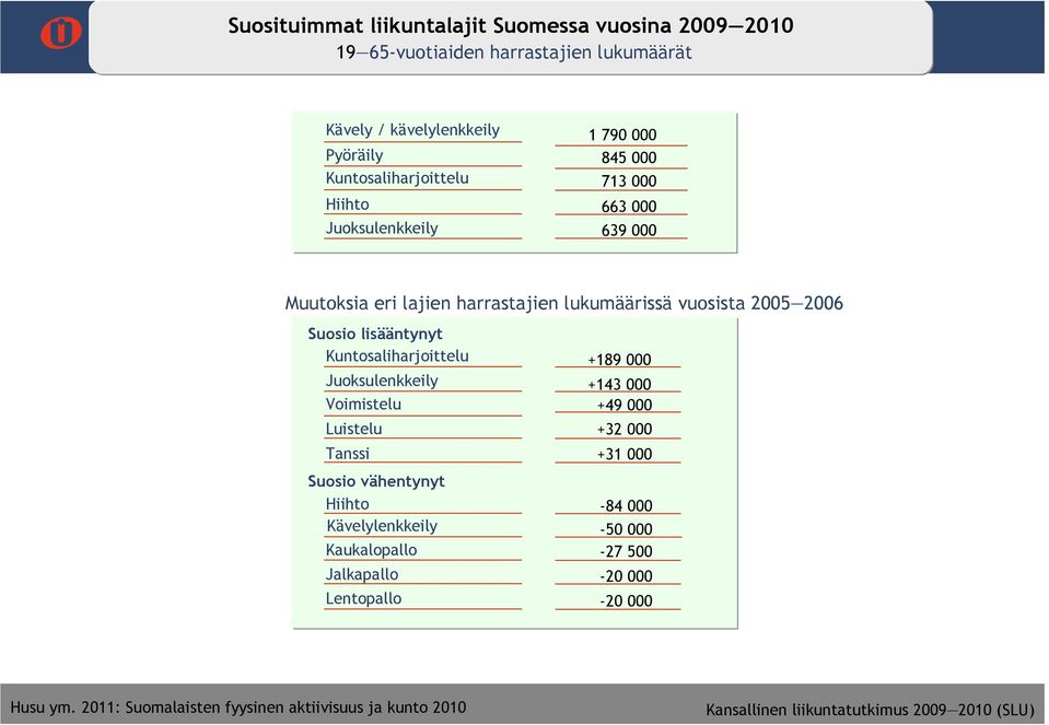 lisääntynyt Kuntosaliharjoittelu Juoksulenkkeily +143 Voimistelu +49 Luistelu Tanssi Suosio vähentynyt Hiihto Kävelylenkkeily