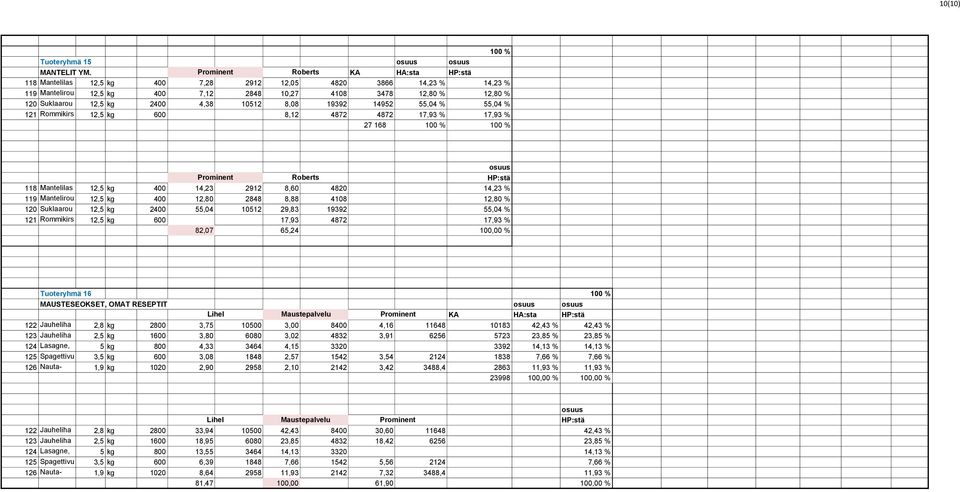 4,38 10512 8,08 19392 14952 55,04 % 55,04 % 121 he Rommikirs 12,5 kg 600 8,12 4872 4872 17,93 % 17,93 % ikkarouhe 27 168 118 Mantelilas 119 tu Mantelirou 120 he Suklaarou 121 he Rommikirs ikkarouhe