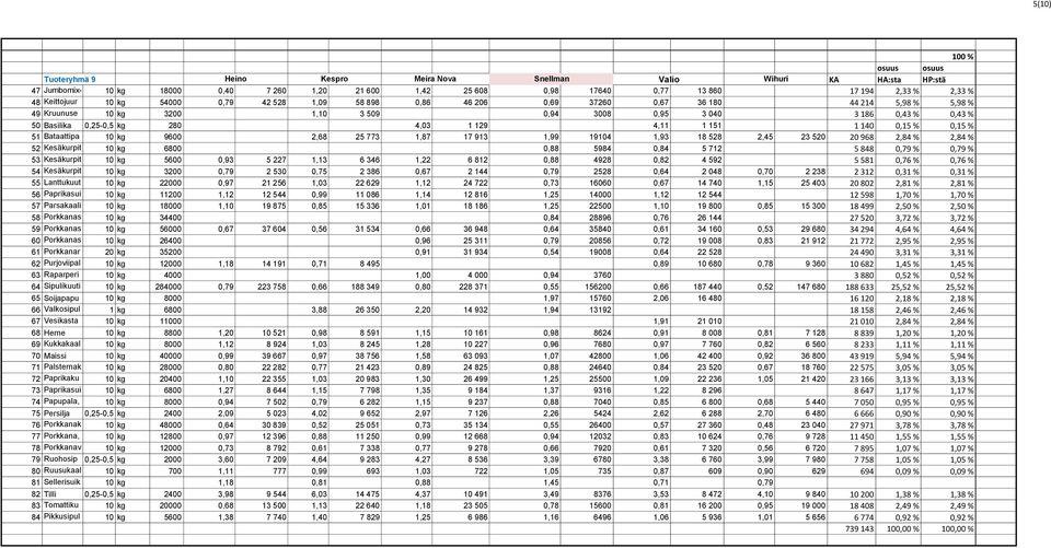 0,25-0,5 kg 280 4,03 1 129 4,11 1 151 1 140 0,15 % 0,15 % 51 Bataattipa 10 kg 9600 2,68 25 773 1,87 17 913 1,99 19104 1,93 18 528 2,45 23 520 20 968 2,84 % 2,84 % 52 la Kesäkurpit oranssi 10 kg 6800