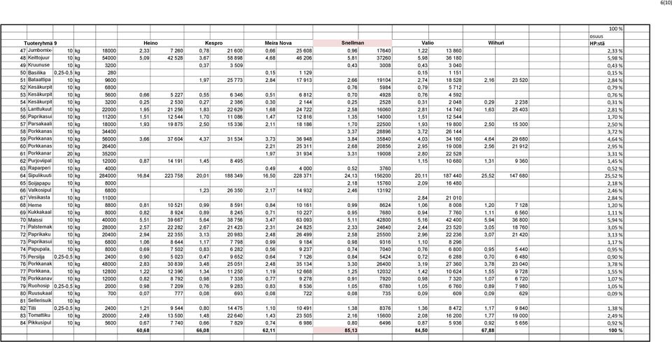 Bataattipa 10 kg 9600 1,97 25 773 2,84 17 913 2,66 19104 2,74 18 528 2,16 23 520 2,84 % 52 la Kesäkurpit oranssi 10 kg 6800 0,76 5984 0,79 5 712 0,79 % 53 sasuikale, Kesäkurpit 10 kg 5600 0,66 5 227