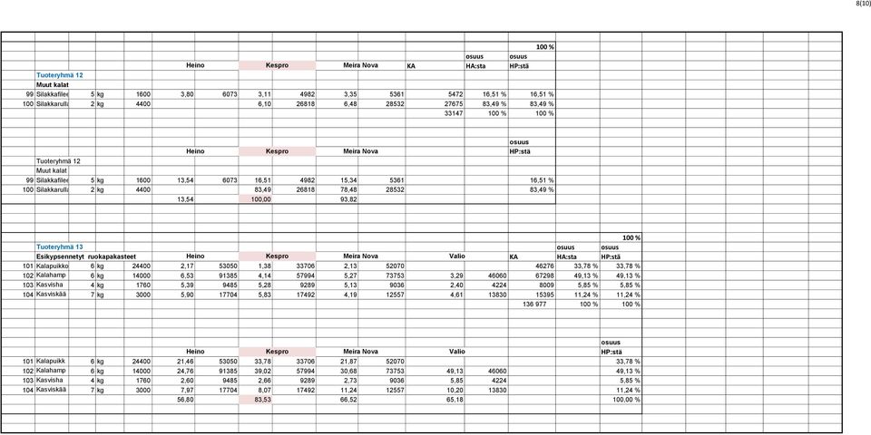 83,49 26818 78,48 28532 83,49 % 13,54 100,00 93,82 Tuoteryhmä 13 Esikypsennetyt ruokapakasteet Heino Kespro Meira Nova Valio KA HA:sta 101 Kalapuikko 6 kg 24400 2,17 53050 1,38 33706 2,13 52070 46276