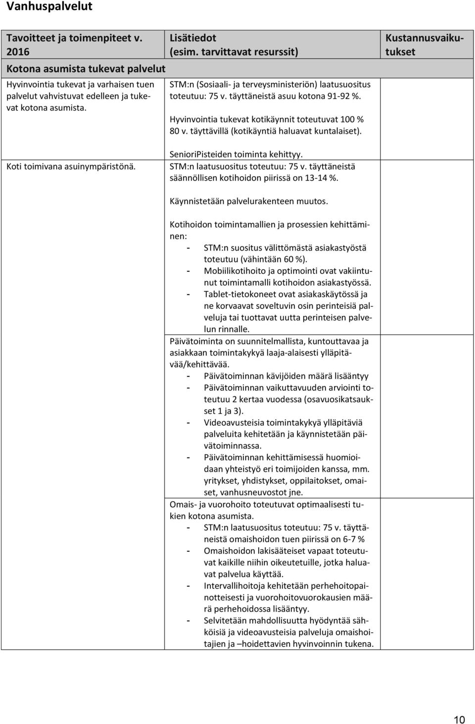 täyttävillä (kotikäyntiä haluavat kuntalaiset). Kustannusvaikutukset Koti toimivana asuinympäristönä. SenioriPisteiden toiminta kehittyy. STM:n laatusuositus toteutuu: 75 v.