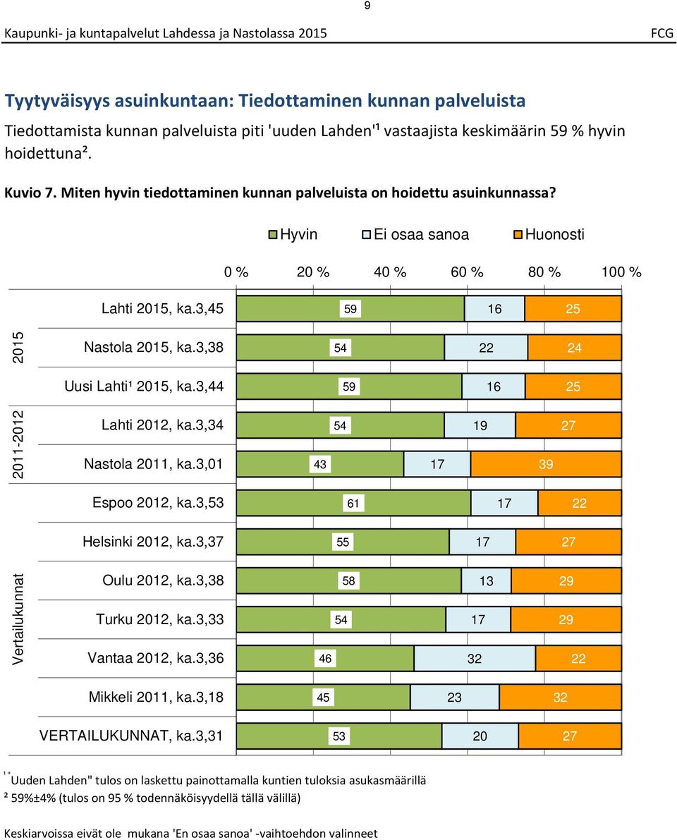 , Uusi Lahti¹, ka., 0-0 Lahti 0, ka., Nastola 0, ka.,0 Espoo 0, ka., Helsinki 0, ka., Vertailukunnat Oulu 0, ka., Turku 0, ka., Vantaa 0, ka., Mikkeli 0, ka., VERTAILUKUNNAT, ka.