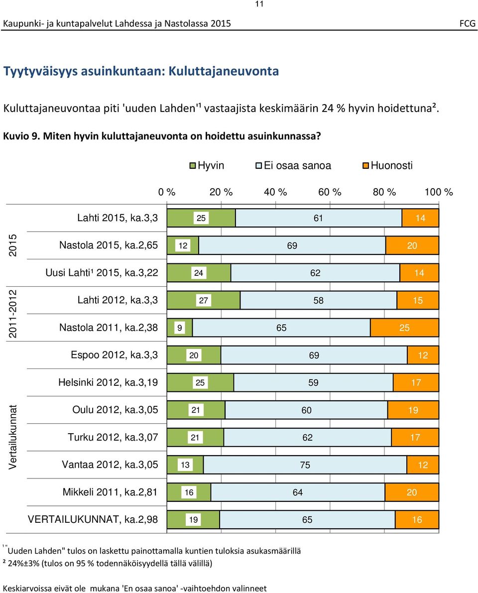 , 0-0 Lahti 0, ka., Nastola 0, ka., Espoo 0, ka., 0 Helsinki 0, ka., Vertailukunnat Oulu 0, ka.,0 Turku 0, ka.,0 Vantaa 0, ka.,0 0 Mikkeli 0, ka., 0 VERTAILUKUNNAT, ka.