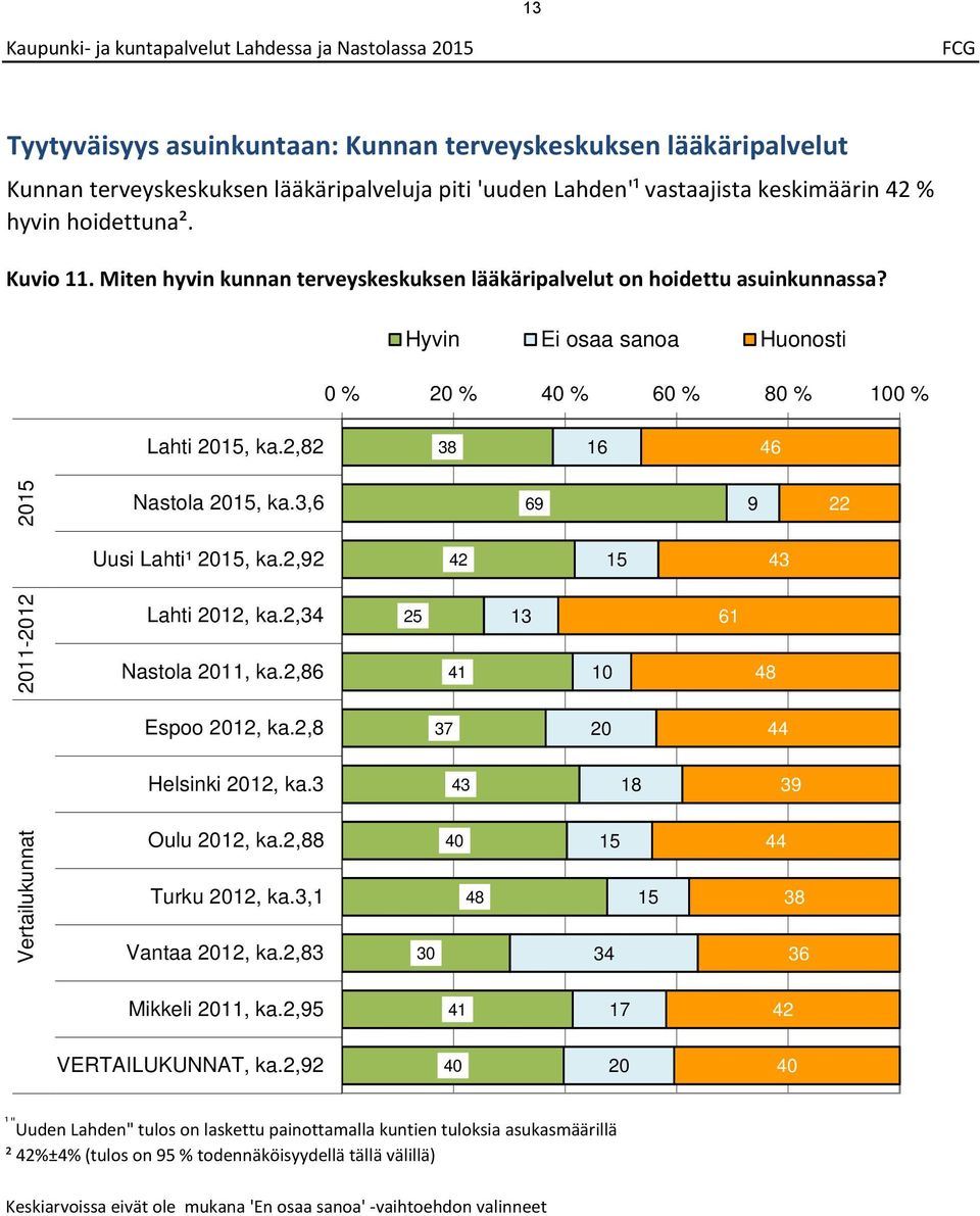 , Nastola, ka., Uusi Lahti¹, ka., 0-0 Lahti 0, ka., Nastola 0, ka., 0 Espoo 0, ka., 0 Helsinki 0, ka. Vertailukunnat Oulu 0, ka., Turku 0, ka., Vantaa 0, ka., 0 0 Mikkeli 0, ka.