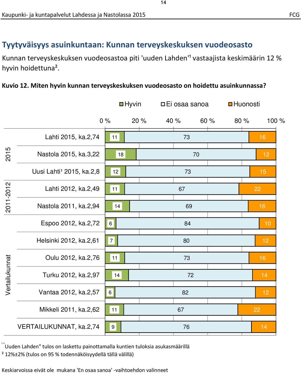 , Nastola, ka., 0 Uusi Lahti¹, ka., 0-0 Lahti 0, ka., Nastola 0, ka., Espoo 0, ka., 0 Helsinki 0, ka., 0 Vertailukunnat Oulu 0, ka., Turku 0, ka., Vantaa 0, ka., Mikkeli 0, ka.