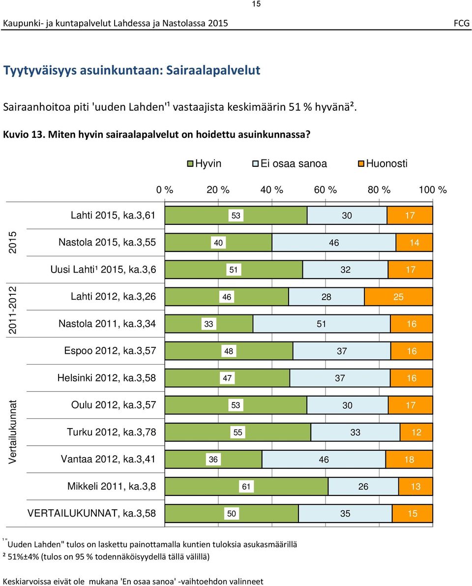 , Nastola 0, ka., Espoo 0, ka., Helsinki 0, ka., Vertailukunnat Oulu 0, ka., Turku 0, ka., Vantaa 0, ka., 0 Mikkeli 0, ka., VERTAILUKUNNAT, ka.