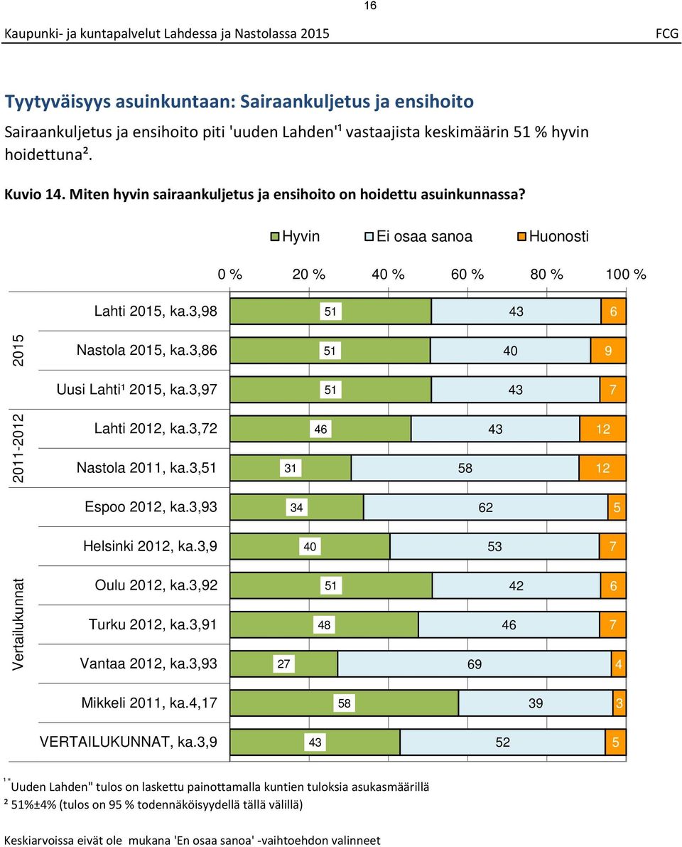 , 0 Uusi Lahti¹, ka., 0-0 Lahti 0, ka., Nastola 0, ka., Espoo 0, ka., Helsinki 0, ka., 0 Vertailukunnat Oulu 0, ka., Turku 0, ka., Vantaa 0, ka., Mikkeli 0, ka., VERTAILUKUNNAT, ka.