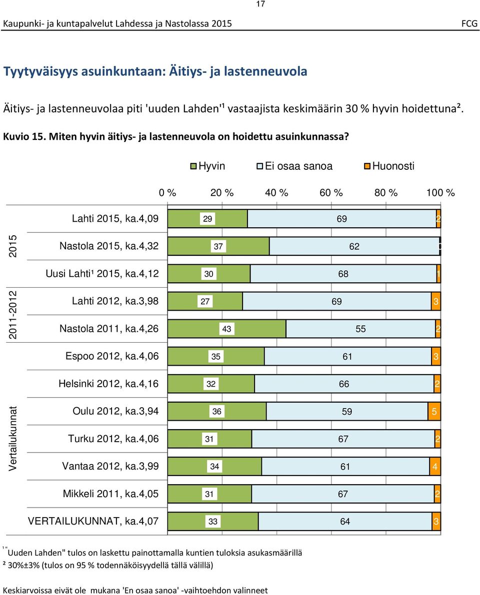 , 0 0-0 Lahti 0, ka., Nastola 0, ka., Espoo 0, ka.,0 Helsinki 0, ka., Vertailukunnat Oulu 0, ka., Turku 0, ka.,0 Vantaa 0, ka., Mikkeli 0, ka.,0 VERTAILUKUNNAT, ka.