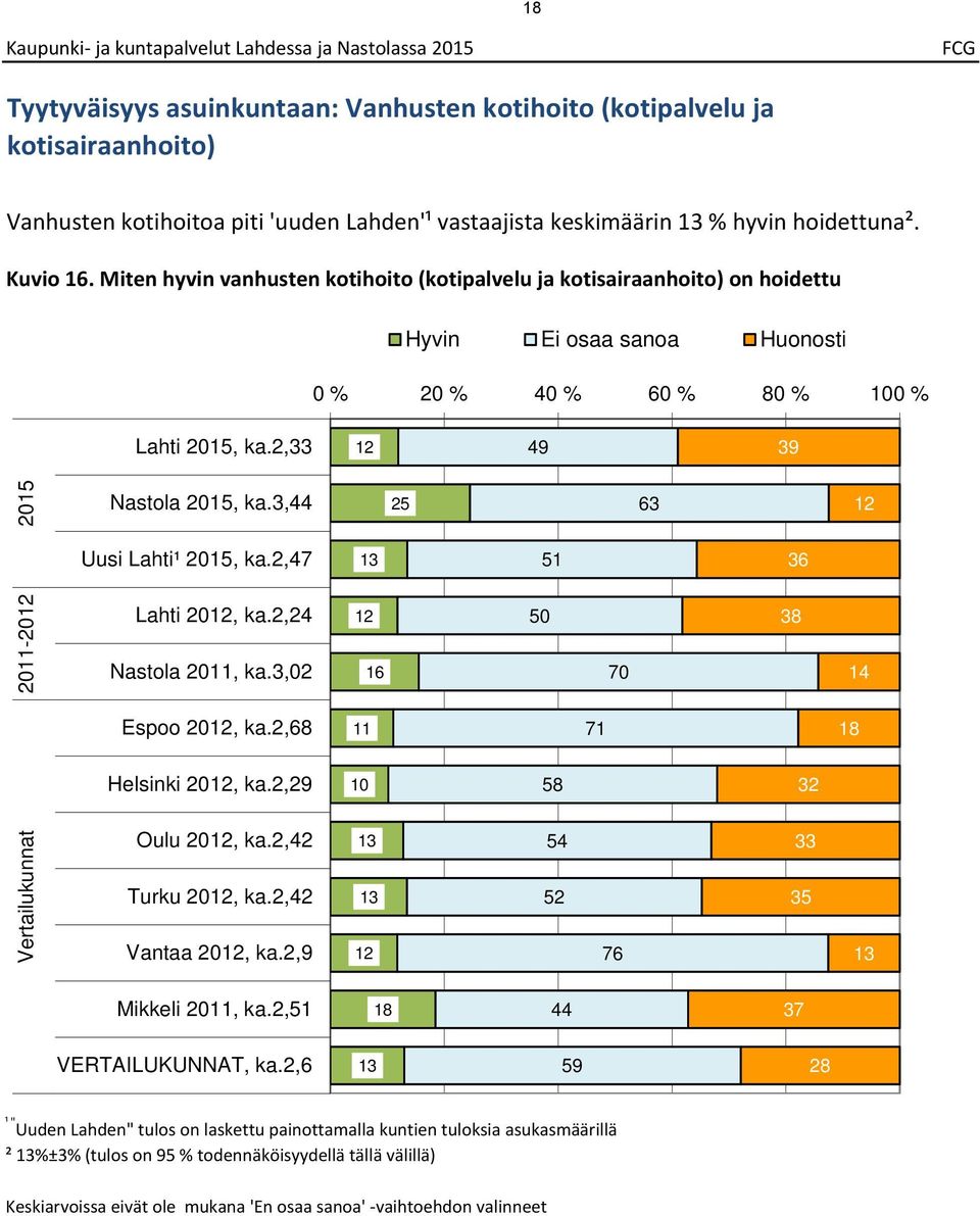 , Nastola, ka., Uusi Lahti¹, ka., 0-0 Lahti 0, ka., Nastola 0, ka.,0 0 0 Espoo 0, ka., Helsinki 0, ka., 0 Vertailukunnat Oulu 0, ka., Turku 0, ka., Vantaa 0, ka., Mikkeli 0, ka.