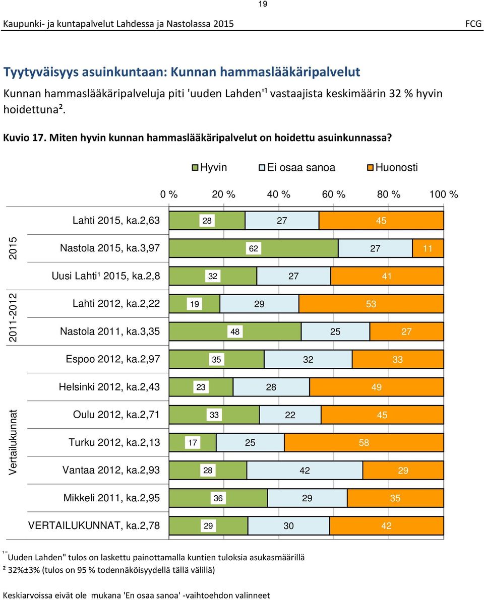 , Uusi Lahti¹, ka., 0-0 Lahti 0, ka., Nastola 0, ka., Espoo 0, ka., Helsinki 0, ka., Vertailukunnat Oulu 0, ka., Turku 0, ka., Vantaa 0, ka., Mikkeli 0, ka., VERTAILUKUNNAT, ka.