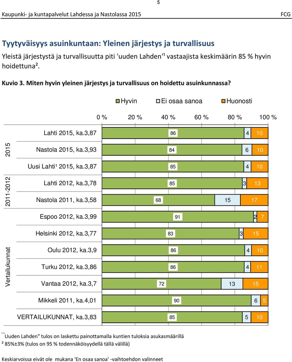 , 0 Nastola, ka., 0 Uusi Lahti¹, ka., 0 0-0 Lahti 0, ka., Nastola 0, ka., Espoo 0, ka., Helsinki 0, ka., Vertailukunnat Oulu 0, ka., Turku 0, ka., Vantaa 0, ka., 0 Mikkeli 0, ka.