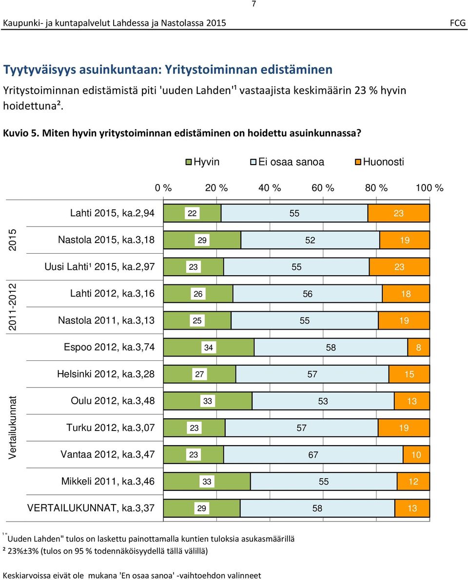 , Uusi Lahti¹, ka., 0-0 Lahti 0, ka., Nastola 0, ka., Espoo 0, ka., Helsinki 0, ka., Vertailukunnat Oulu 0, ka., Turku 0, ka.,0 Vantaa 0, ka., 0 Mikkeli 0, ka., VERTAILUKUNNAT, ka.