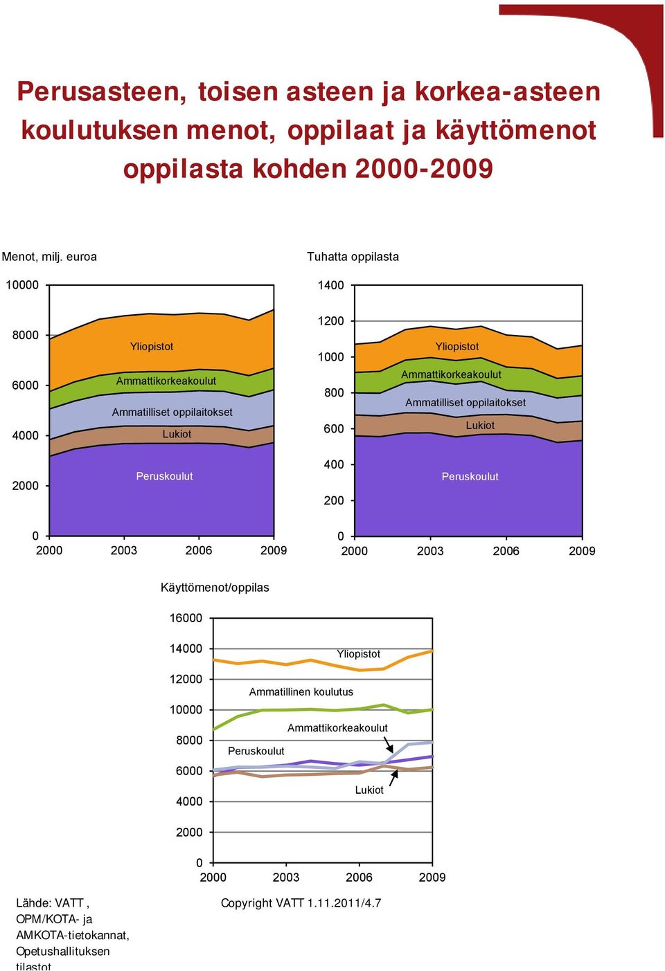 Ammatilliset oppilaitokset Lukiot Peruskoulut 4 Peruskoulut 3 6 9 3 6 9 Käyttömenot/oppilas 16 14 1 8 6 4 Yliopistot Ammatillinen