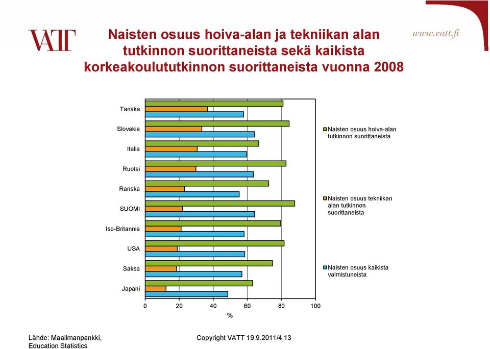 suorittaneista Italia Ruotsi Ranska SUOMI Naisten osuus tekniikan alan tutkinnon suorittaneista