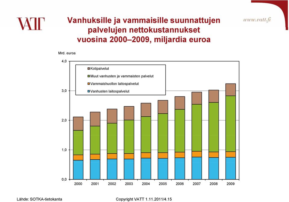 euroa 4, Kotipalvelut Muut vanhusten ja vammaisten palvelut Vammaishuollon