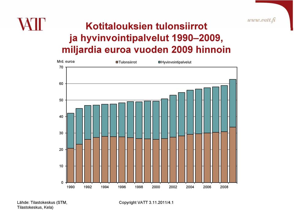 euroa 7 Tulonsiirrot Hyvinvointipalvelut 6 5 4 3 2 1 199 1992